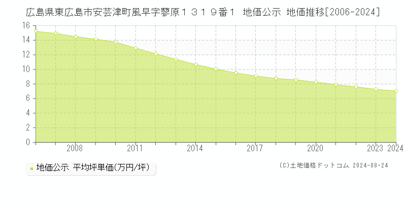 広島県東広島市安芸津町風早字蓼原１３１９番１ 公示地価 地価推移[2006-2018]