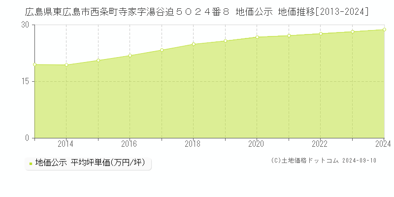 広島県東広島市西条町寺家字湯谷迫５０２４番８ 公示地価 地価推移[2013-2018]