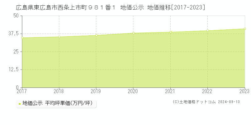 広島県東広島市西条上市町９８１番１ 公示地価 地価推移[2017-2018]