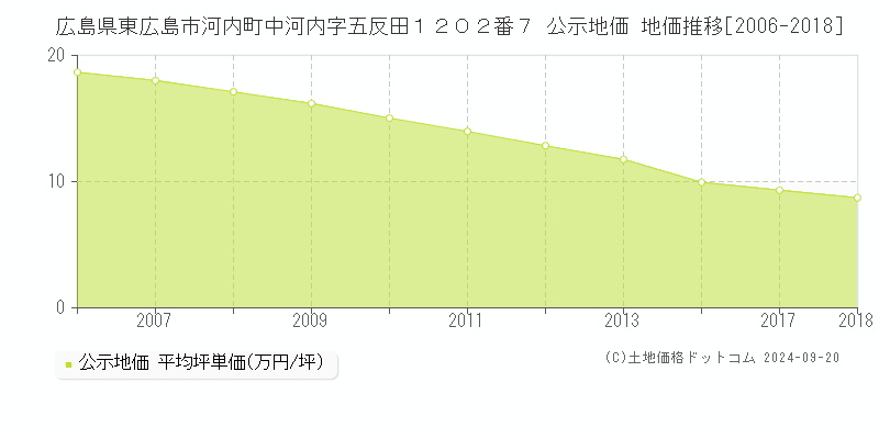 広島県東広島市河内町中河内字五反田１２０２番７ 公示地価 地価推移[2006-2018]