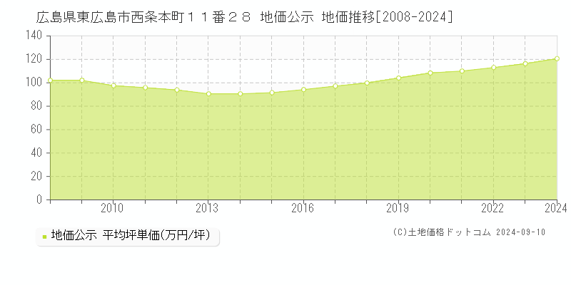 広島県東広島市西条本町１１番２８ 公示地価 地価推移[2008-2020]