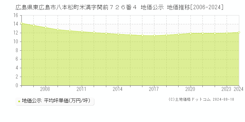 広島県東広島市八本松町米満字関前７２６番４ 公示地価 地価推移[2006-2018]