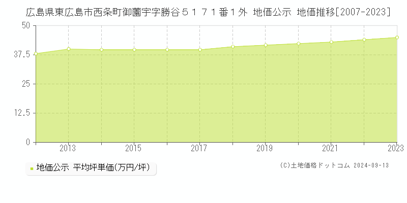 広島県東広島市西条町御薗宇字勝谷５１７１番１外 公示地価 地価推移[2007-2022]