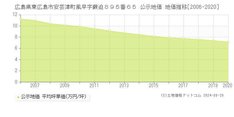 広島県東広島市安芸津町風早字蕨迫８９５番６５ 公示地価 地価推移[2006-2019]