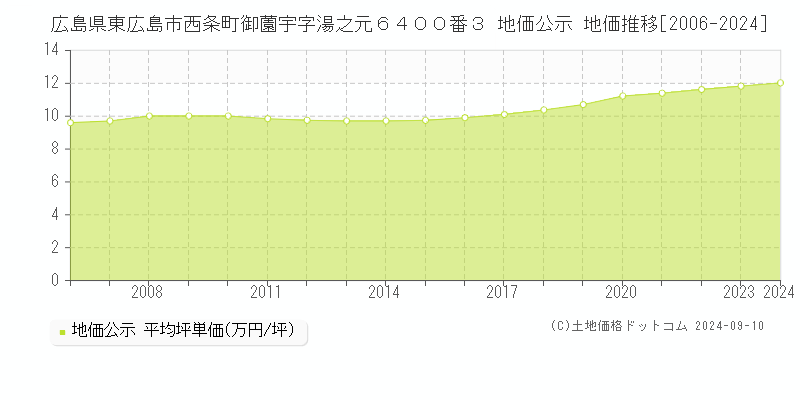 広島県東広島市西条町御薗宇字湯之元６４００番３ 公示地価 地価推移[2006-2019]