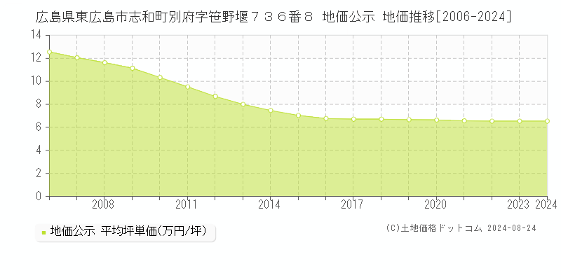 広島県東広島市志和町別府字笹野堰７３６番８ 公示地価 地価推移[2006-2022]