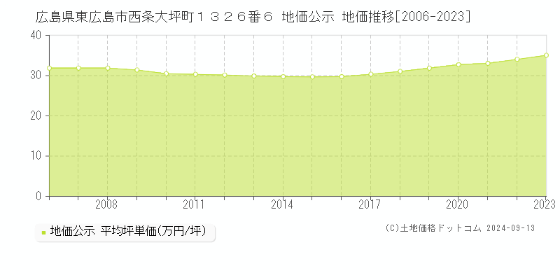 広島県東広島市西条大坪町１３２６番６ 公示地価 地価推移[2006-2019]