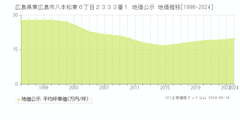 広島県東広島市八本松東６丁目２３３３番１ 公示地価 地価推移[1996-2018]