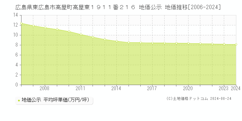 広島県東広島市高屋町高屋東１９１１番２１６ 公示地価 地価推移[2006-2021]