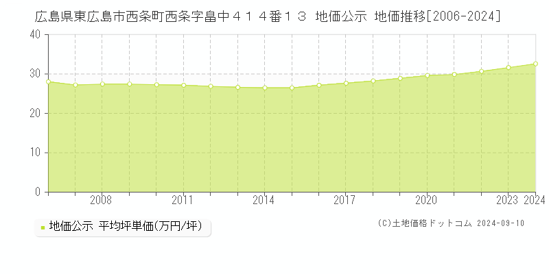 広島県東広島市西条町西条字畠中４１４番１３ 公示地価 地価推移[2006-2018]