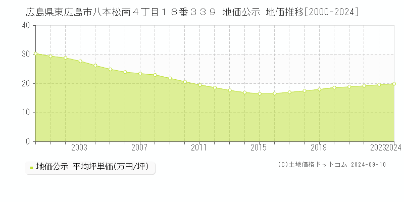 広島県東広島市八本松南４丁目１８番３３９ 公示地価 地価推移[2000-2019]