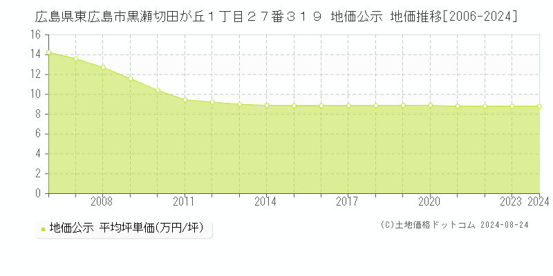 広島県東広島市黒瀬切田が丘１丁目２７番３１９ 公示地価 地価推移[2006-2022]