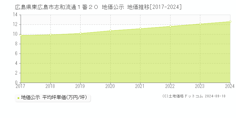 広島県東広島市志和流通１番２０ 公示地価 地価推移[2017-2022]