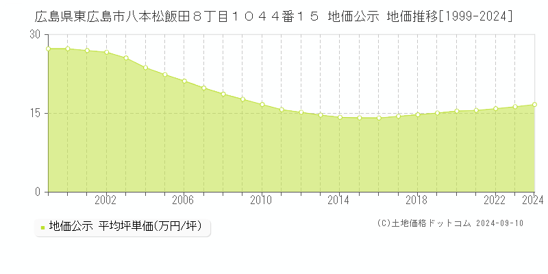 広島県東広島市八本松飯田８丁目１０４４番１５ 地価公示 地価推移[1999-2024]