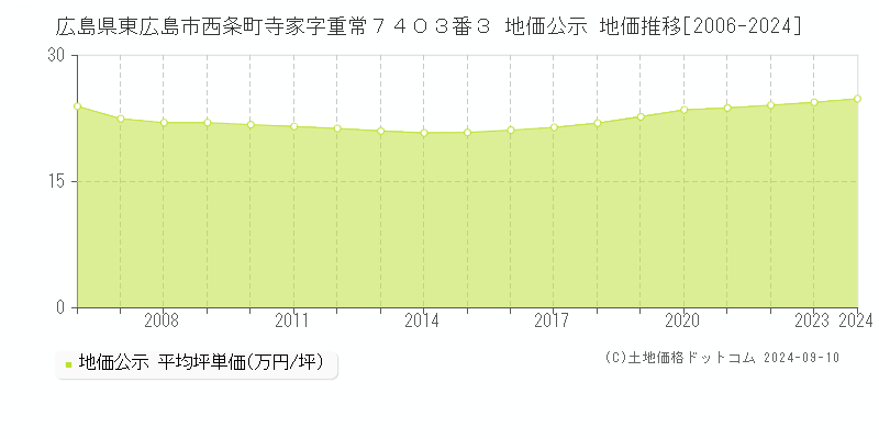 広島県東広島市西条町寺家字重常７４０３番３ 地価公示 地価推移[2006-2023]