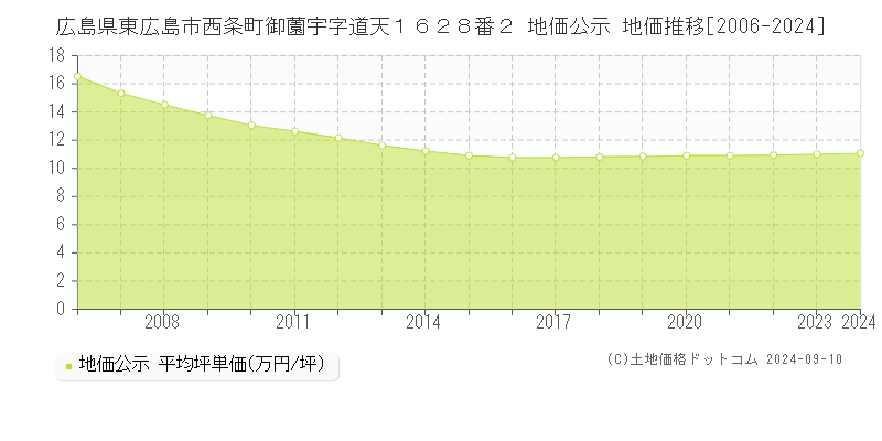 広島県東広島市西条町御薗宇字道天１６２８番２ 公示地価 地価推移[2006-2024]