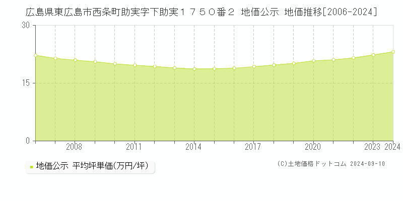 広島県東広島市西条町助実字下助実１７５０番２ 公示地価 地価推移[2006-2018]