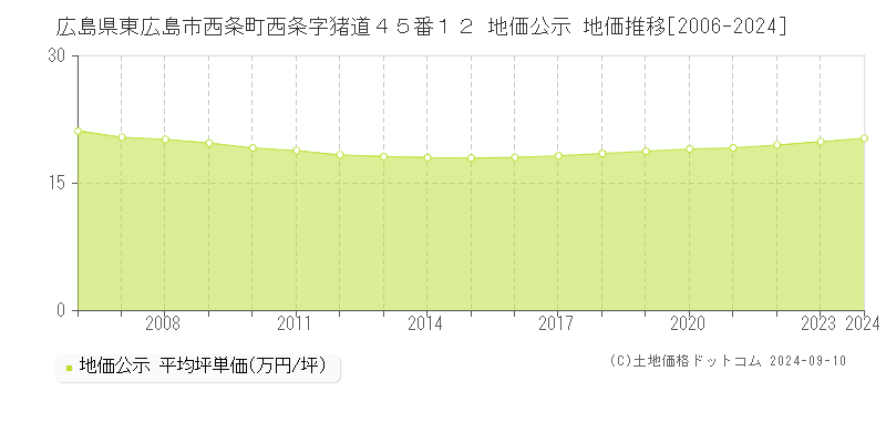 広島県東広島市西条町西条字猪道４５番１２ 公示地価 地価推移[2006-2021]