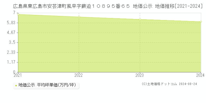 広島県東広島市安芸津町風早字蕨迫１０８９５番６５ 公示地価 地価推移[2021-2022]