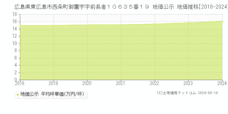 広島県東広島市西条町御薗宇字前長者１０６３５番１９ 公示地価 地価推移[2018-2018]