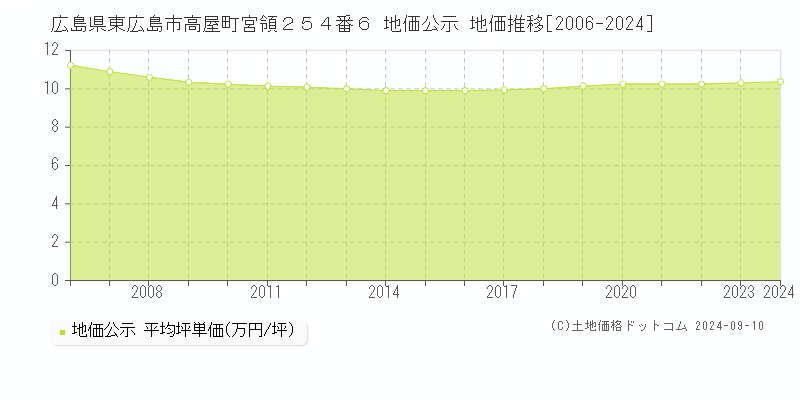 広島県東広島市高屋町宮領２５４番６ 地価公示 地価推移[2006-2024]