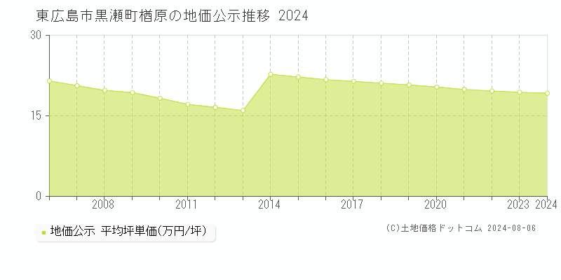 黒瀬町楢原(東広島市)の地価公示(坪単価)推移グラフ