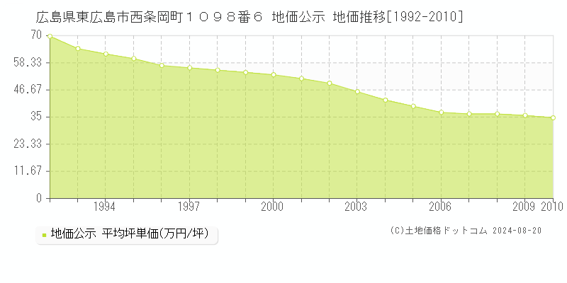 広島県東広島市西条岡町１０９８番６ 地価公示 地価推移[1992-2010]