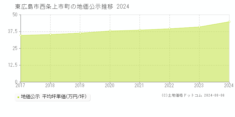 西条上市町(東広島市)の地価公示(坪単価)推移グラフ