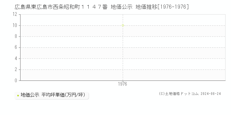 広島県東広島市西条昭和町１１４７番 公示地価 地価推移[1976-1976]