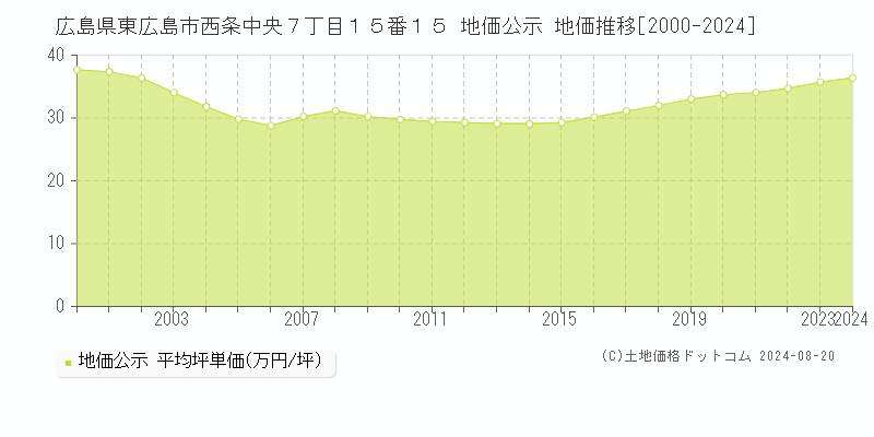 広島県東広島市西条中央７丁目１５番１５ 公示地価 地価推移[2000-2024]