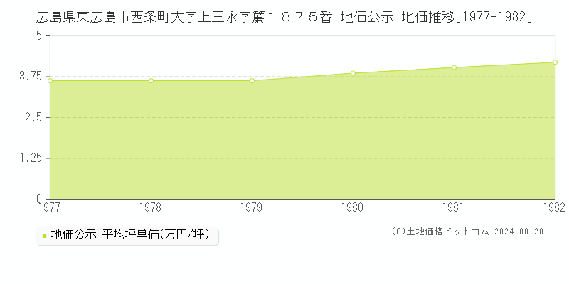 広島県東広島市西条町大字上三永字簾１８７５番 公示地価 地価推移[1977-1982]