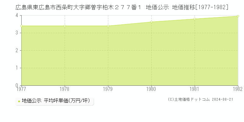 広島県東広島市西条町大字郷曽字柏木２７７番１ 地価公示 地価推移[1977-1982]