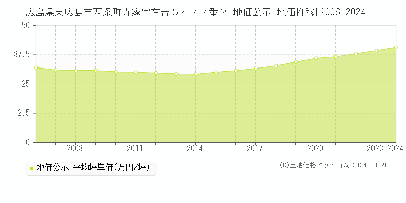 広島県東広島市西条町寺家字有吉５４７７番２ 地価公示 地価推移[2006-2024]