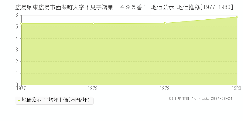 広島県東広島市西条町大字下見字鴻巣１４９５番１ 地価公示 地価推移[1977-1980]