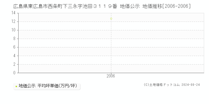 広島県東広島市西条町下三永字池田３１１９番 地価公示 地価推移[2006-2006]