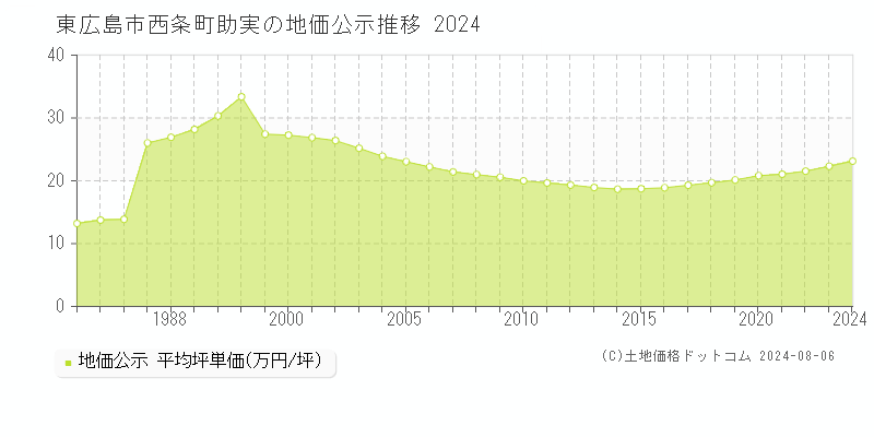 西条町助実(東広島市)の公示地価推移グラフ(坪単価)[1984-2024年]