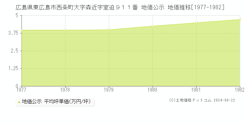 広島県東広島市西条町大字森近字室迫９１１番 公示地価 地価推移[1977-1982]