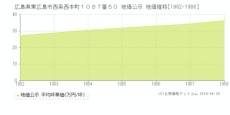 広島県東広島市西条西本町１０８７番５０ 地価公示 地価推移[1982-1988]