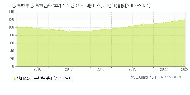 広島県東広島市西条本町１１番２８ 公示地価 地価推移[2008-2024]