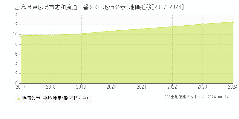 広島県東広島市志和流通１番２０ 公示地価 地価推移[2017-2024]