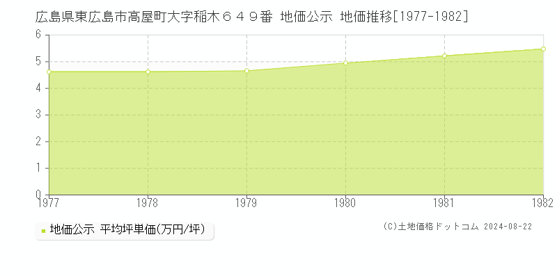 広島県東広島市高屋町大字稲木６４９番 地価公示 地価推移[1977-1982]