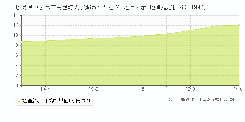 広島県東広島市高屋町大字郷５２８番２ 公示地価 地価推移[1983-1992]