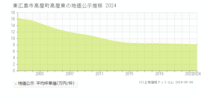 高屋町高屋東(東広島市)の地価公示(坪単価)推移グラフ