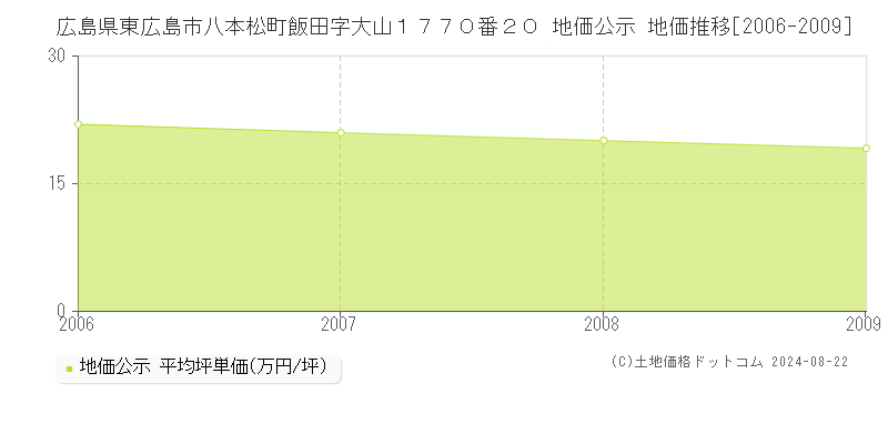 広島県東広島市八本松町飯田字大山１７７０番２０ 地価公示 地価推移[2006-2009]