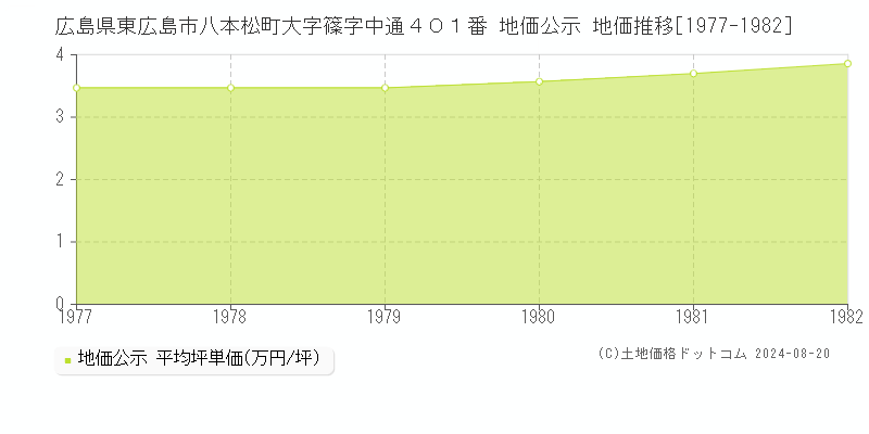 広島県東広島市八本松町大字篠字中通４０１番 地価公示 地価推移[1977-1982]