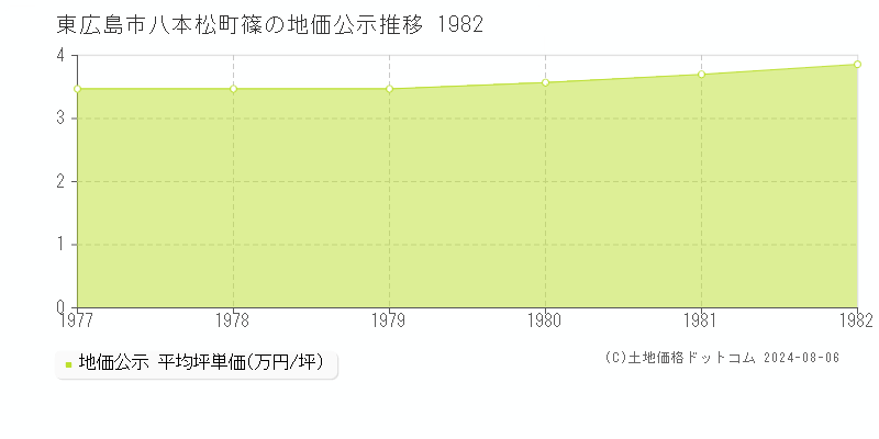 八本松町篠(東広島市)の地価公示(坪単価)推移グラフ