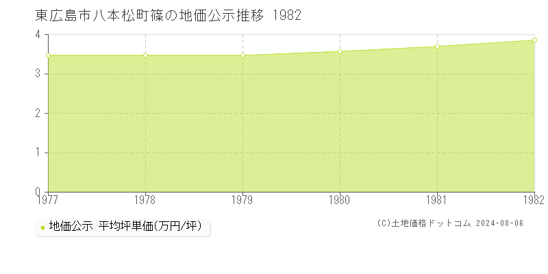 八本松町篠(東広島市)の地価公示推移グラフ(坪単価)[1977-1982年]