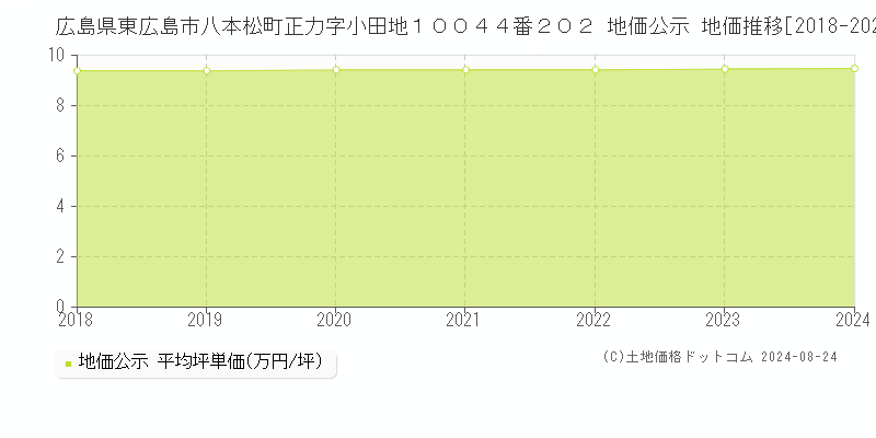 広島県東広島市八本松町正力字小田地１００４４番２０２ 地価公示 地価推移[2018-2023]