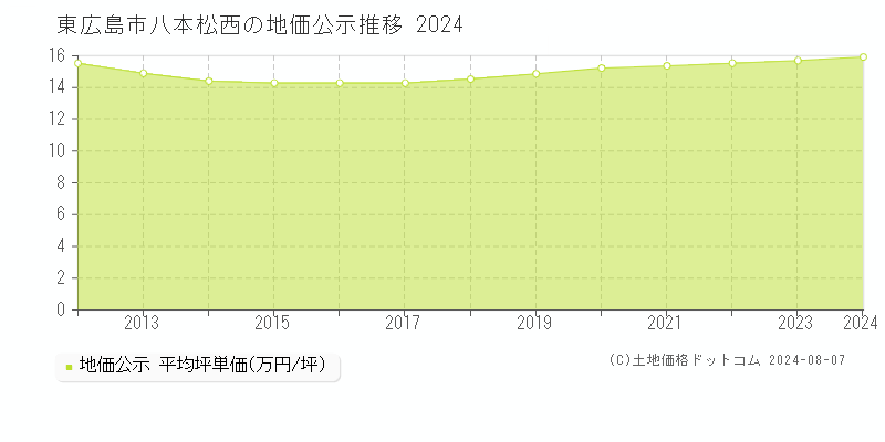 八本松西(東広島市)の地価公示(坪単価)推移グラフ