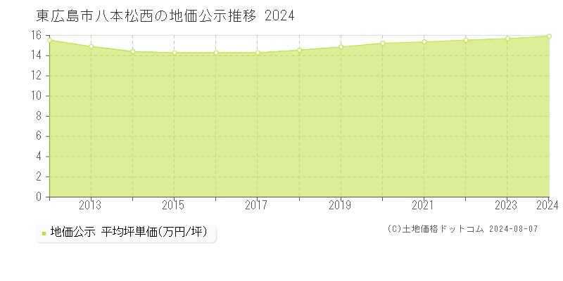 八本松西(東広島市)の公示地価推移グラフ(坪単価)[2012-2024年]